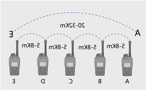 Portable wireless AD hoc network communication system solution for underground operation